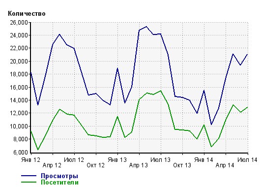 статистика блога велотут.ру